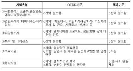 기획예산처의 연구개발사업 분류 및 통계처리 기준(연구개발 예산에서 제외)