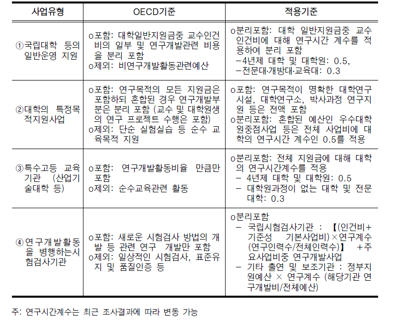 기획예산처의 연구개발사업 분류 및 통계처리 기준(관련예산에서 연구개발 예산만을 분리)