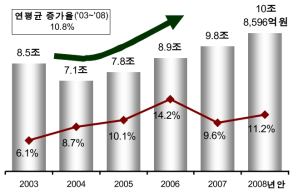 정부 연구개발예산의 규모 및 증가율