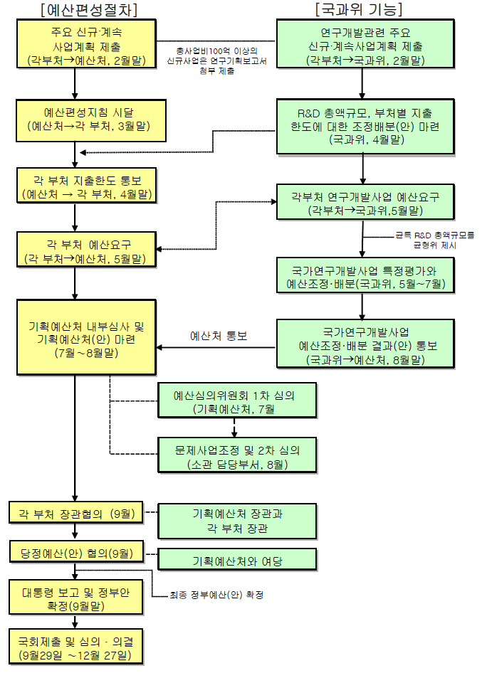 정부 연구개발예산의 편성과정 및 국가과학기술위원회 기능