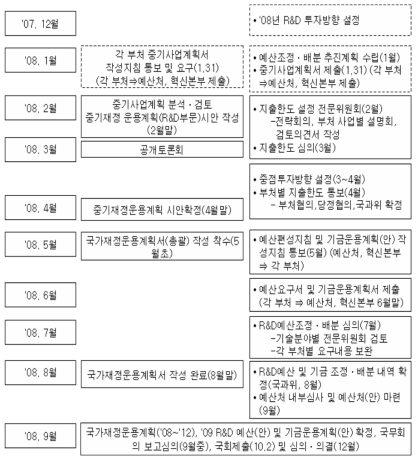 일반적인 연구개발예산 조정․배분 과정(‘08기준)