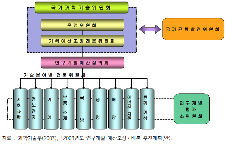 기술분야별 전문위원회 구성 현황