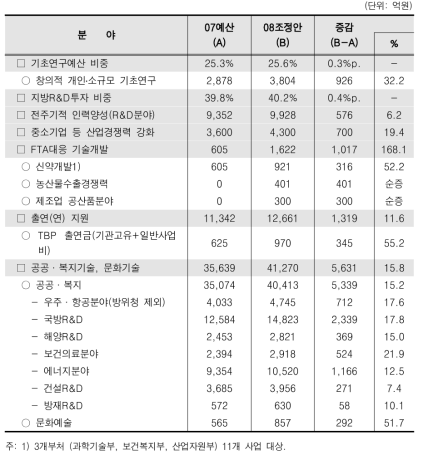 2008년도 주요 정책과제별 국가연구개발사업 조정·배분 현황