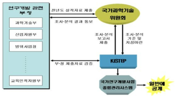 조사 ･ 분석 추진체계