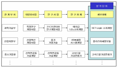 조사 ․ 분석단위의 분류체계