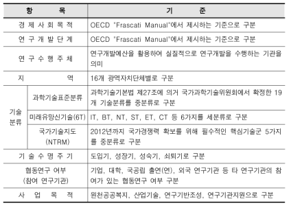 국가연구개발사업의 분류기준