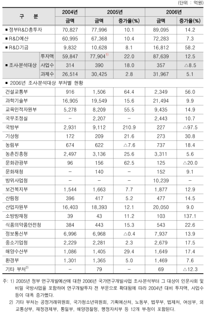 국가연구개발사업의 연도별 총괄 투자 현황(2004~2006년)