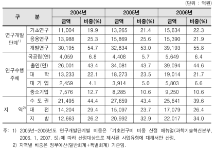 주요 부문의 연도별 투자현황(2004~2006년)