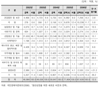 경제사회목적별 투자 추이(2002~2006년)