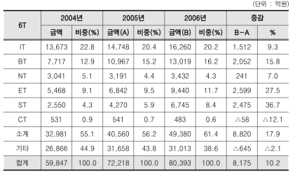 6T별 투자 추이(2004~2006년)