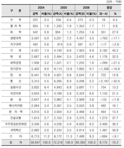 과학기술표준분류별 투자 추이(2004~2006년)