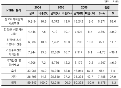 NTRM별 투자 추이(2004~2006년)