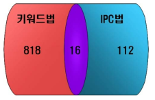 NBT 색인어법 및 IPC법 추출 특허표본 밴다이어그램