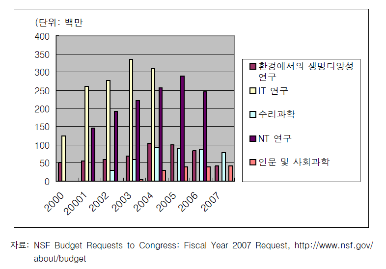 NSF의 연구분야별 예산 추이(2000-2007)