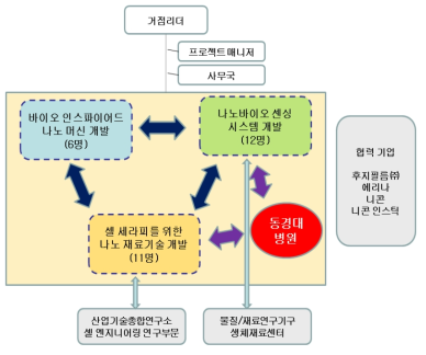 CNBI 연구개발 조직 체계