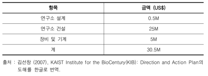 KI의 연구예산(2007년도), 바이오융합센터 포함