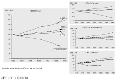 1980-1998년 사이의 OECD 국가의 GDP 대비 에너지사용으로부터의 SOx 배출(1980년을 100으로 기준)