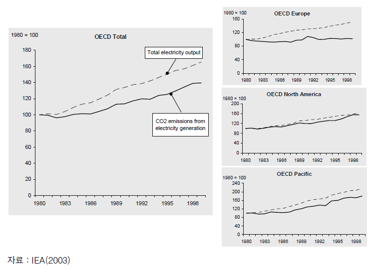 1980-1999년 사이의 OECD 국가의 전력생산에 따른 이산화탄소 배출강도