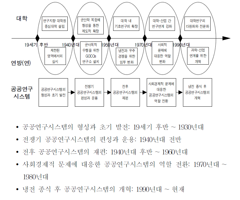 미국 공공연구시스템의 변천과정