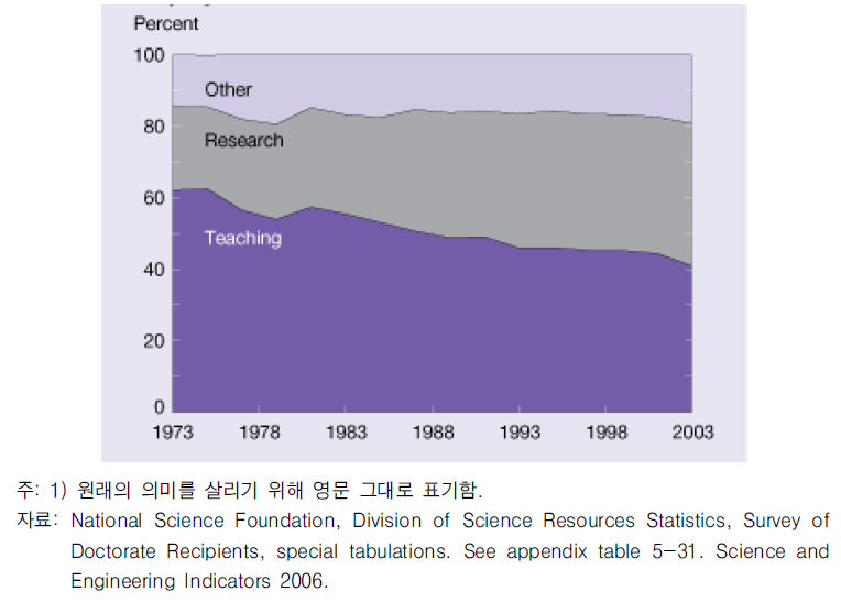 대학 고용 박사학위자의 활동 비중: 1973 ~ 2003