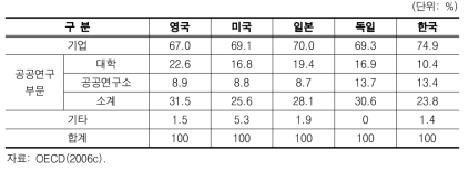 연구주체별 R&D 수행 비율