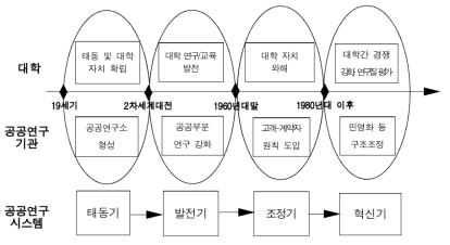 영국의 공공연구시스템의 변천