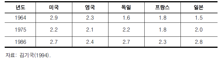 GDP 대비 R&D 투자의 국제비교