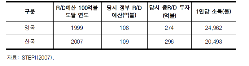 정부 R&D 예산 100억불 도달연도 및 관련 R&D 통계