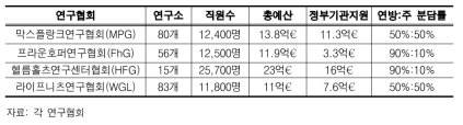 독일 4대 연구협회 비교(2006년 기준)