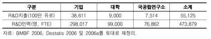 독일 3대 연구주체별 비교(2004년 기준)