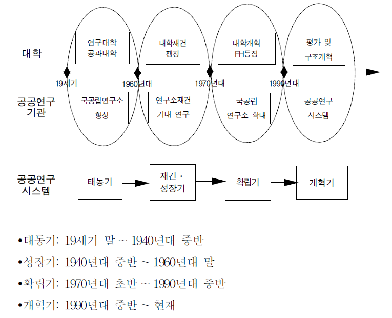 독일 공공연구시스템의 변천단계