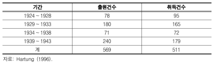 KWG 산하 연구소의 특허 활동, 1924 ~ 1943