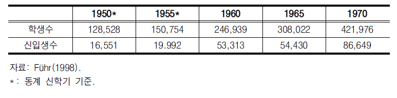 독일 대학의 성장(1950 ~ 1970)