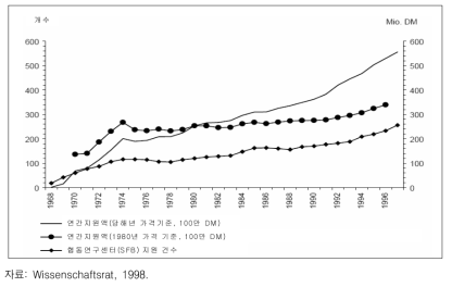 독일연구협회의 협동연구센터(SFB) 지원 추이, 1968 ~ 1996