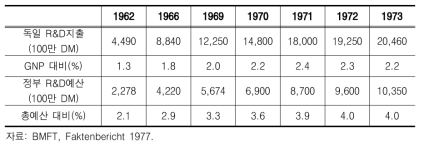 1970년 전후 독일의 연구개발지출 추이