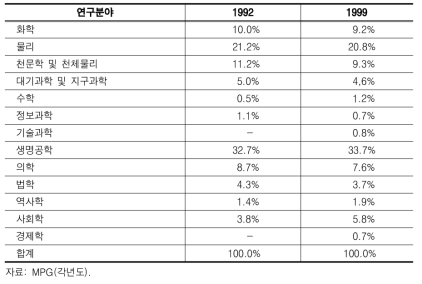 막스플랑크연구협회의 연구분야