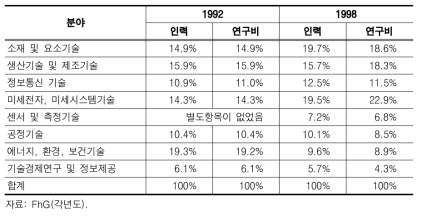 프라운호퍼연구협회의 연구분야