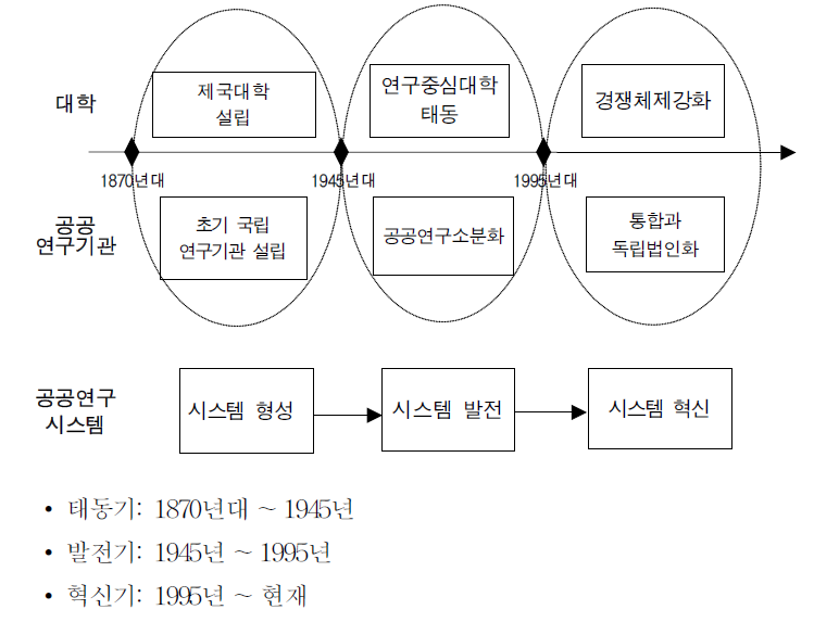 일본공공연구시스템의 변천 과정