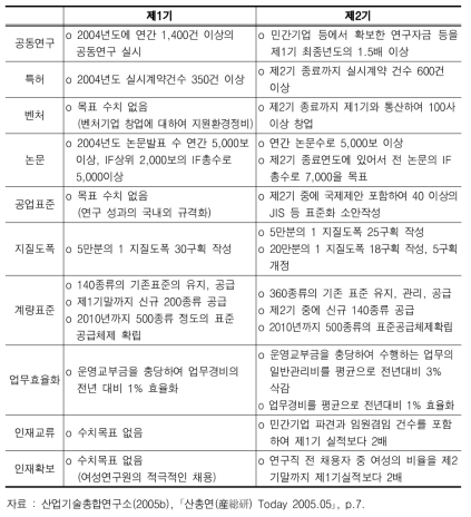 제2기 중기계획의 계량적 목표