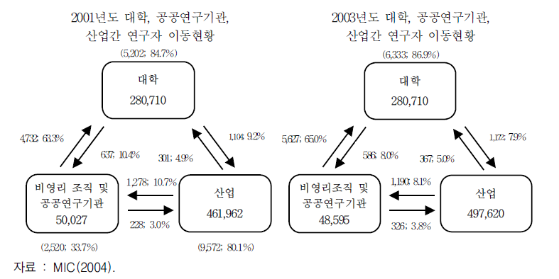 조직간 연구자의 이동현황