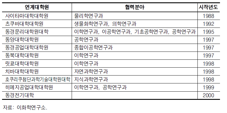 이화학연구소의 연계대학원 현황