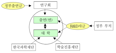 우리나라 공공연구시스템의 구조: 연구회 출범 이후