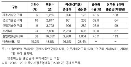 과학기술계 연구회 소속 출연(연) 현황 및 예산(2005년)