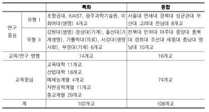 우리나라 대학연구시스템의 구조