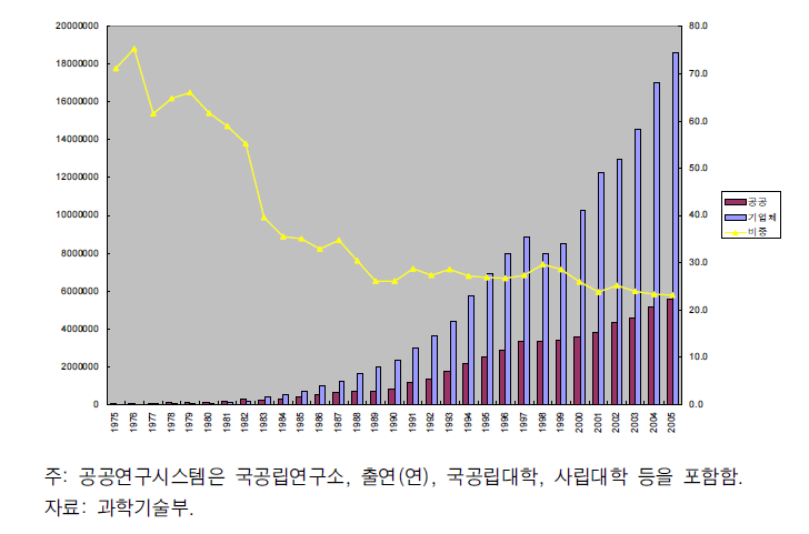 우리나라 공공연구시스템의 R&D지출 추이와 구성비율의 추이