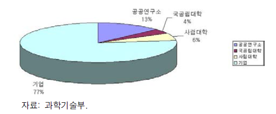 연구주체별 R&D지출 구성 비율(2005년)