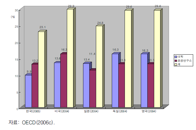 공공연구시스템의 R&D지출 비중 국제비교