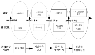 우리나라 공공연구시스템의 변천단계