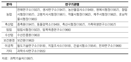 1966년 이전까지 설립된 국공립연구기관