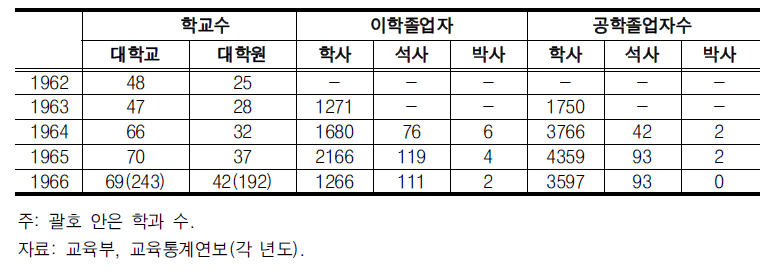 1960년대 초 우리나라 대학교육 현황